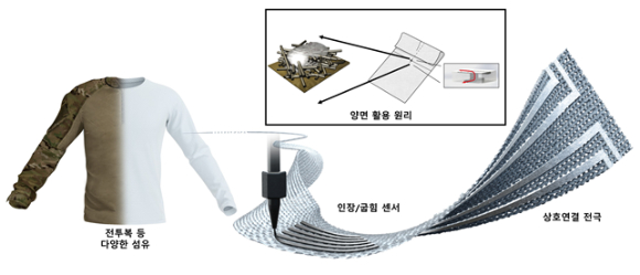 KAIST 연구팀이 전투복 등 다양한 섬유에 직접 잉크 쓰기(DIW) 프린팅 기술을 이용한 전자 섬유를 개발했다. [사진=KAIST]