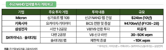 삼성전자 평택캠퍼스 전경. [사진=권서아 기자]