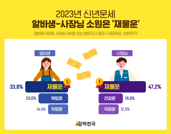 알바생과 사장 모두 새해 가장 바라는 소원이 '재물운'인 것으로 드러났다. [사진=알바천국]