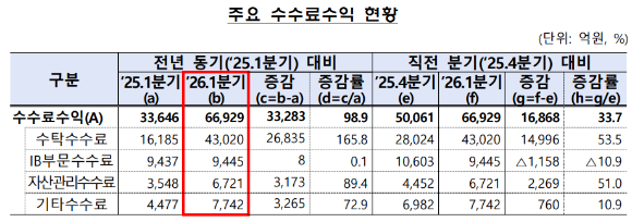 1분기 전체 증권사 주요 수수료수익 현황 [사진=금융감독원]