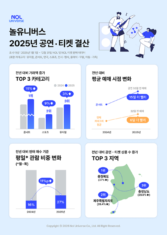 2025년 공공&middot;티켓 결산. [사진=놀유니버스]