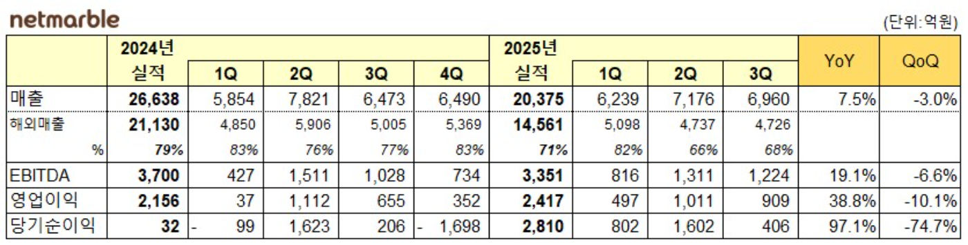 [종합] &quot;고맙다 &apos;뱀피르&apos;&quot; 넷마블, 3분기 호실적 달성