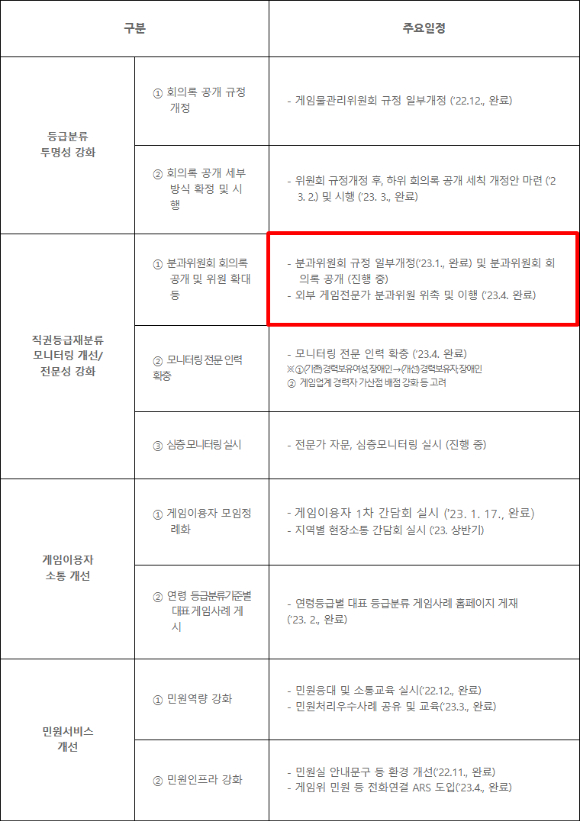 게임물관리위원회가 공개한 주요 게임 이용자 소통과제 진행경과 안내. [사진=게임물관리위원회]