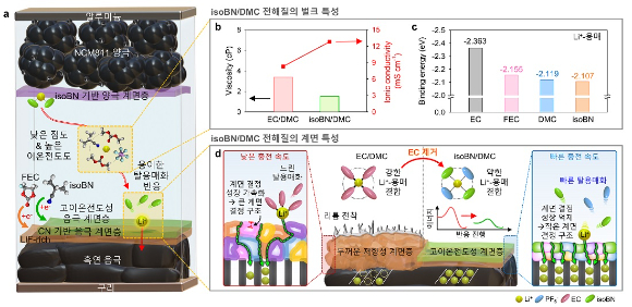 KAIST 연구팀이 고속 충전 리튬이온 배터리 관련 기술을 내놓았다. [사진=KAIST]