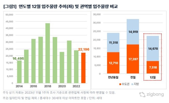 12월 총 입주물량과 권역별 입주물량 [사진=직방]