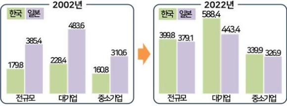 한국경영자총협회 '2002~2022년 한일 기업 규모별 월 임금 수준 변화' 요약. [사진=한국경영자총협회]