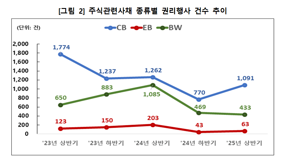 [그래프=한국예탁결제원]