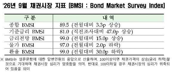 9월 채권시장 지표 [사진=금융투자협회]