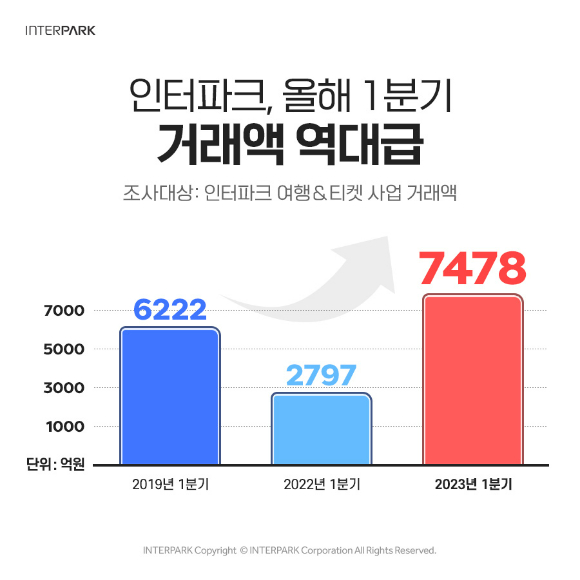 인터파크가 올해 1분기 역대 최고 거래액을 기록했다. [사진=인터파크]