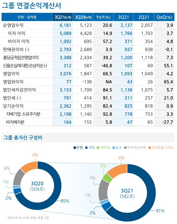 우리금융지주 실적 [사진=우리금융]