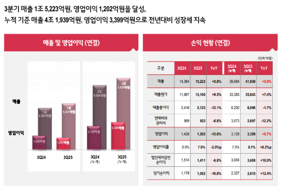 LG CNS 3분기 실적 요약. [사진=LG CNS]