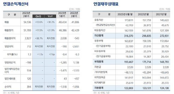 HD한국조선해양은 27일 올해 2분기 실적발표 컨퍼런스콜을 진행했다. [사진=HD한국조선해양]