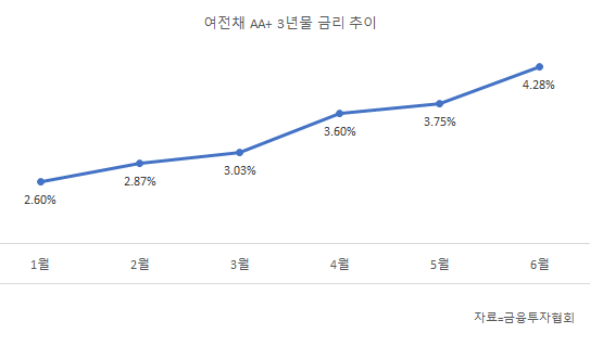 여신전문금융회사채 AA+ 3년물 금리가 치솟고 있다. 사진은 여전채 AA+ 3년물 금리 추이. [사진=이재용 기자]