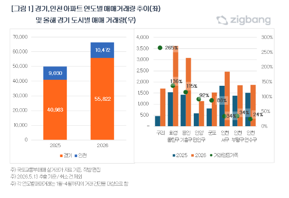 경기, 인천 아파트 연도별 매매 거래량 추이 그래프. [사진=직방]
