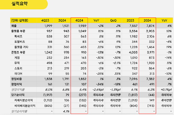 카카오 2024년 4분기·연간 실적 요약 표 [사진=카카오]