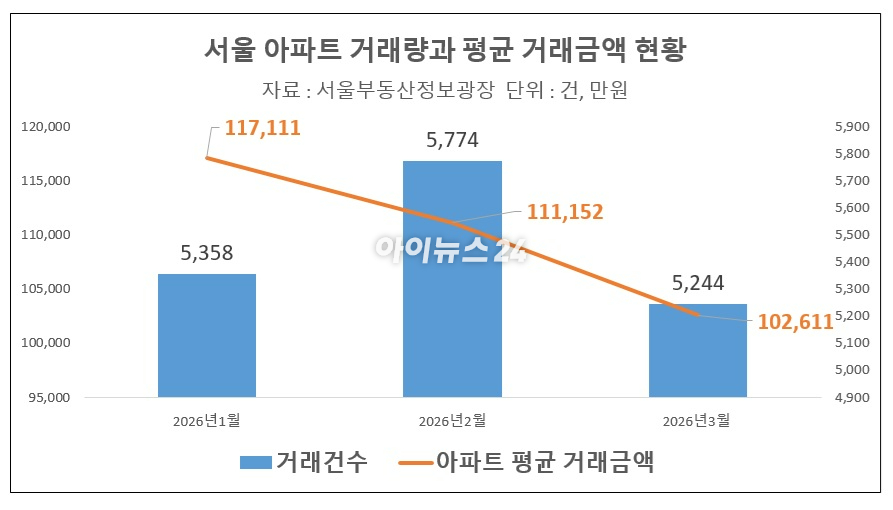서울 남산에서 바라본 아파트 단지. [사진=연합뉴스]