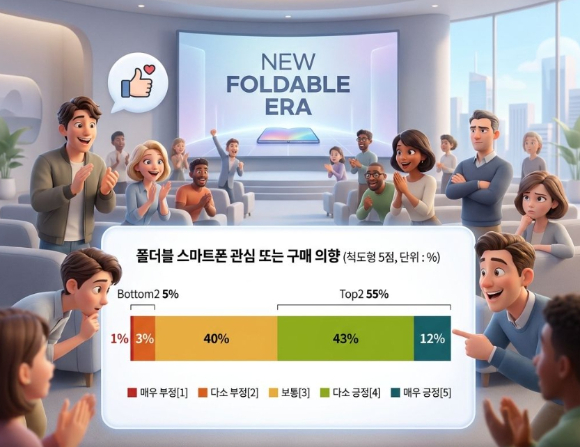 "애플과 삼성의 연이은 폴더블 스마트폰 신제품 출시로 인해 지금보다 폴더블폰이 대중화될 것이라고 생각하십니까"에 대한 응답 결과. [사진=아젠다북]