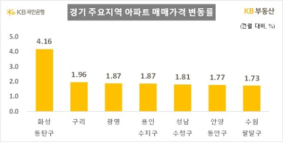 경기 주요지역 아파트 매매가격 변동률 [자료=KB부동산]