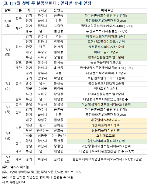 7월 1주 단지별 분양일정. [사진=부동산R114]