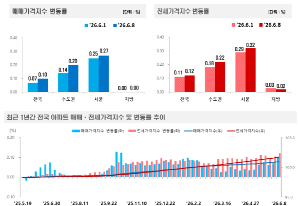 6월 둘째주 매매가격변동 추이. [사진=한국부동산원]