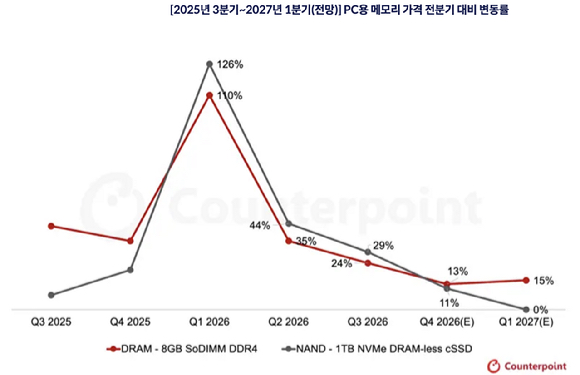 올해 3분기 글로벌 PC 출하량. [자료=카운터포인트리서치]