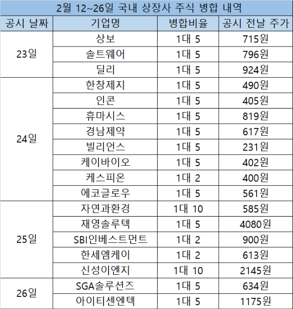 2026년 2월 12일~26일 국내 상장사 주식 병합 공시 내역 [표=한국거래소 ]