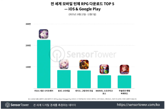 센서타워 "'카오스 제로 나이트메어', 글로벌서 누적매출 2600만달러"