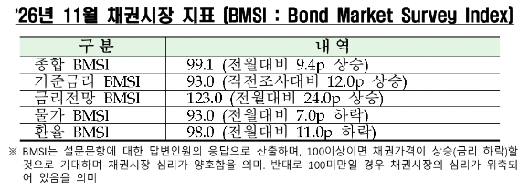 2026년 11월 채권시장 지표 [사진=금융투자협회]