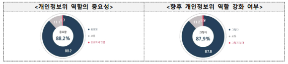 개인정보위 국민 인식 조사 결과. [사진=개인정보위 ]