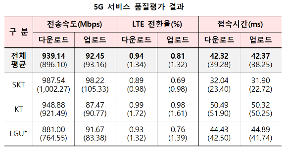 27일 과학기술정보통신부가 발표한 5G 서비스 품질평가 결과 표. [사진=과기정통부]