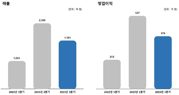 그라비티의 올해 3분기 실적 현황. [사진=그라비티]