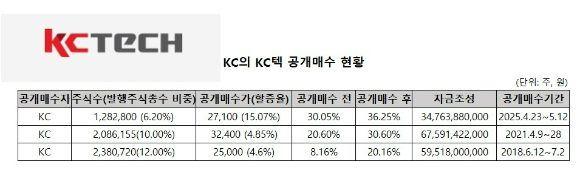 KC가 자회사인 KC텍에 대한 공개매수를 추진한다. 2018년, 2021년에 이어 세 번째 공개매수다. 30% 이상의 안정적인 지분율을 확보하기 위한 목적이다.