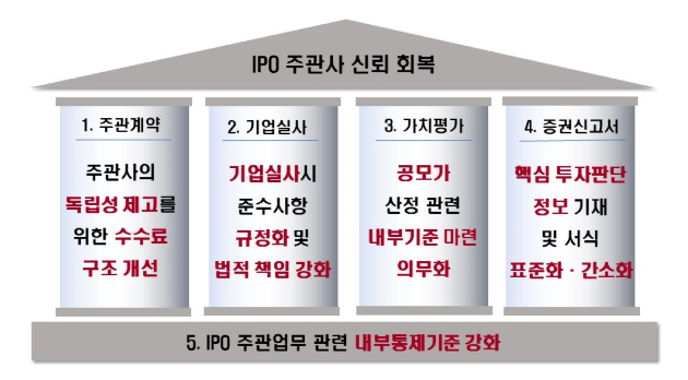 'IPO 시장의 공정과 신뢰 제고를 위한 간담회'에 참석한 김정태 금융감독원 부원장보(가운데)가 모두 발언을 하고 있다. [사진=금융감독원]