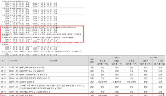 솔루엠이 2024년 1월 전성호 대표이사의 특수관계인들이 거느린 나섬과 부동산 거래를 했음에도 이를 알리지 않았다. 나섬은 전성호 대표이사의 배우자와 동생인 공동대표이사였고, 부동산 거래 직후 해산됐다. [사진=나섬 등기부등본과 솔루엠 사업보고서]