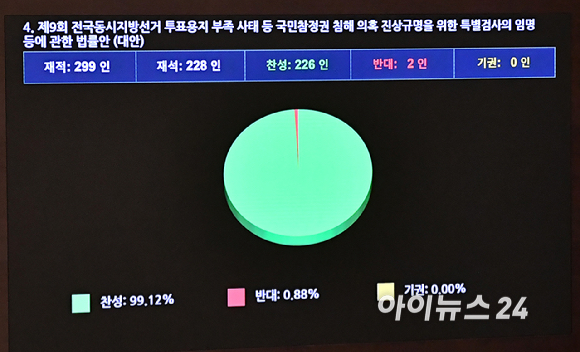 30일 서울 여의도 국회에서 열린 본회의에서 제9회 전국동시지방선거 투표용지 부족사태 등 국민참정권 침해 의혹 진상규명을 위한 특별검사의 임명 등에 관한 법률안(대안)이 통과되고 있다. [사진=곽영래 기자]