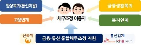 금융·통신 통합 채무 조정안 [사진=과학기술정보통신부]