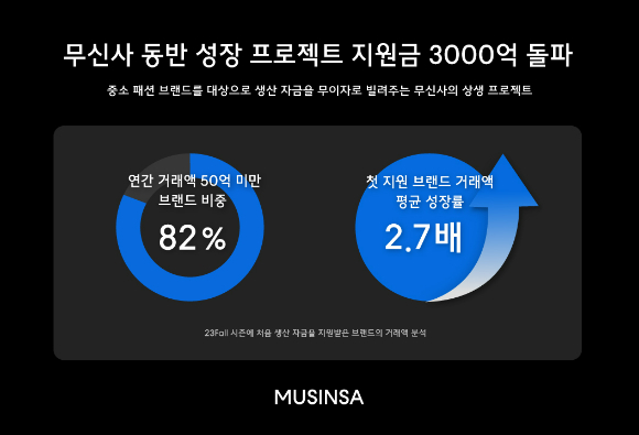 무신사의 동반 성장 프로젝트 지원금이 3000억원을 돌파했다. [사진=무신사]