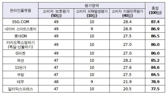 서울시가 10개 주요 온라인플랫폼을 대상으로 '소비자 눈높이 평가'를 실시한 결과 해외(중국) 플랫폼인 테무와 알리익스프레스에 대한 국내 소비자 만족도가 국내 플랫폼보다 크게 낮은 것으로 나타났다. 사진은 서울시청 전경. [사진=연합뉴스]