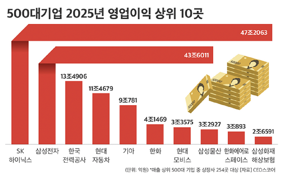 500대 기업 영업이익 증가액 비교. [자료=CEO스코어]