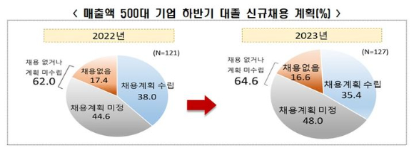 매출액 500대 기업 하반기 대졸 신규채용 계획. [그래픽=전국경제인연합회]