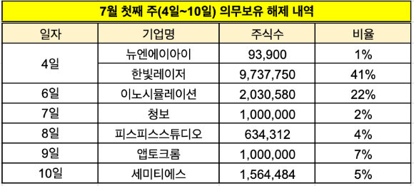 7월 첫째 주 의무보유 해제 내역 [사진=한국예탁결제원 자료 재구성]
