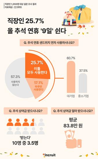 직장인 추석 연휴 연차 설문 결과 [사진=인쿠르트]