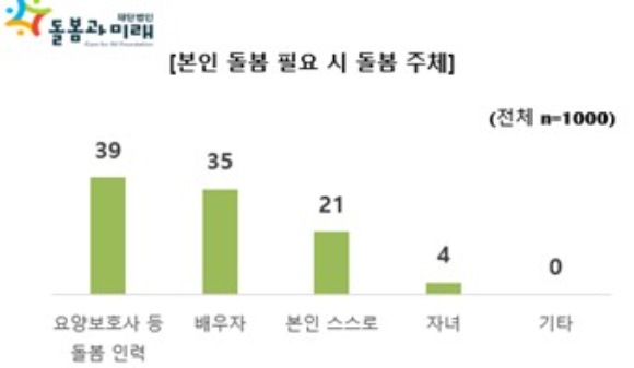 국내 40세 이상 성인 10명 중 4명 가까이가 고령이나 질병이 닥쳤을 때 요양보호사에 의존하겠다는 생각을 갖고 있는 것으로 나타났다. 본문과 무관한 사진. [사진=PexelsⓒMatthias Zomer]