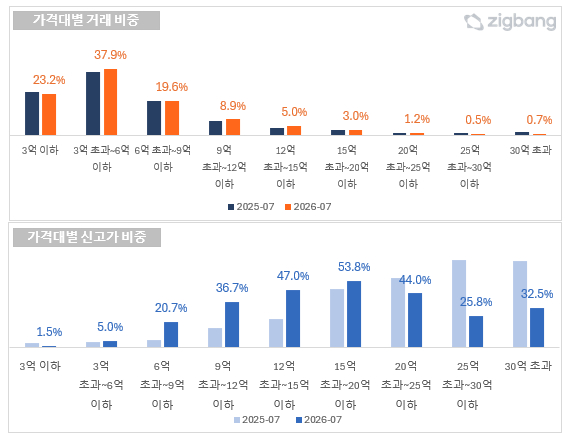 7일 서울 송파구 롯데월드타워 전망대 서울스카이에서 바라본 서울 시내 아파트 및 빌라 단지의 모습. 2026.8.7 [사진=연합뉴스]