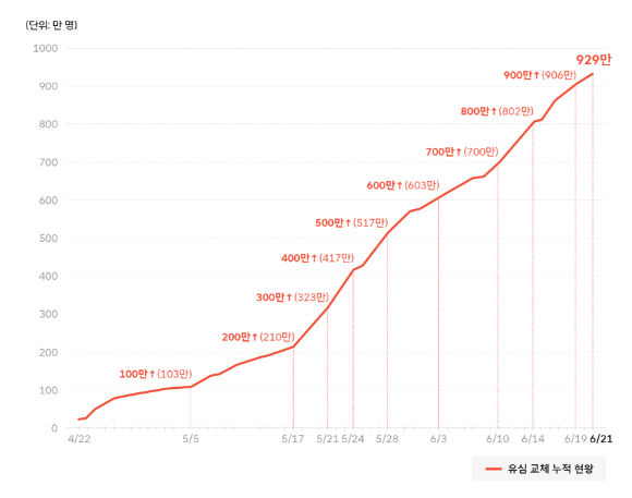 SK텔레콤 가입자 유심 교체 누적 현황. [사진=SKT]