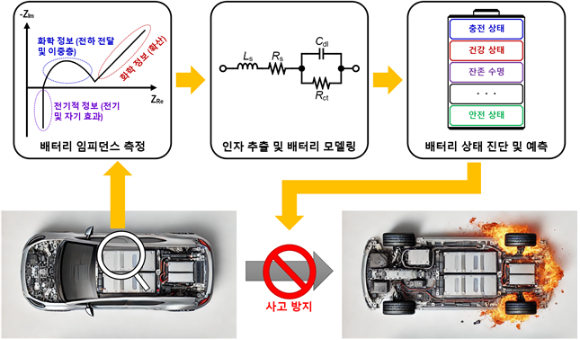 전기차 배터리 임피던스 측정을 통한 상태 진단과 사고 방지로 배터리 안전성을 높일 수 있는 기술이 나왔다. [사진=KAIST]