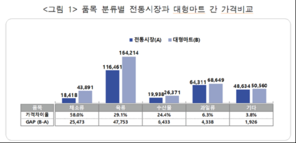 전통시장과 대형마트 간 가격비교. [사진=소상공인시장진흥공단]