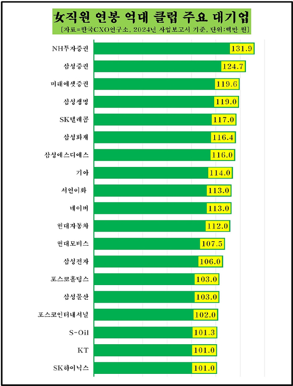 주요 150개 대기업 최근 2년간 성별 고용 변동 현황 [자료=한국CXO연구소]