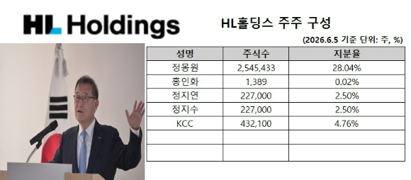 정지연 HL홀딩스 상무와 정지수 HL만도 상무가 HL홀딩스 지분을 늘려 KCC 지분율을 넘어섰다.