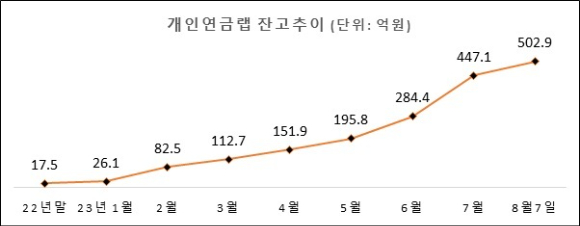 미래에셋증권 개인연금 랩 잔고가 500억원을 넘어섰다. [사진=미래에셋증권]